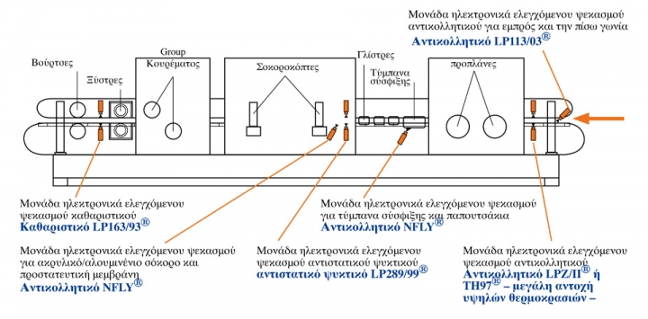 Διάταξη των μονάδων ψεκασμού RIEPE στην μηχανή επεξεργασίας σόκορου2